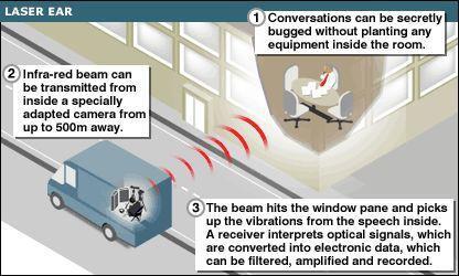 激光竊聽(tīng)技術(shù)及其應(yīng)對(duì)方法